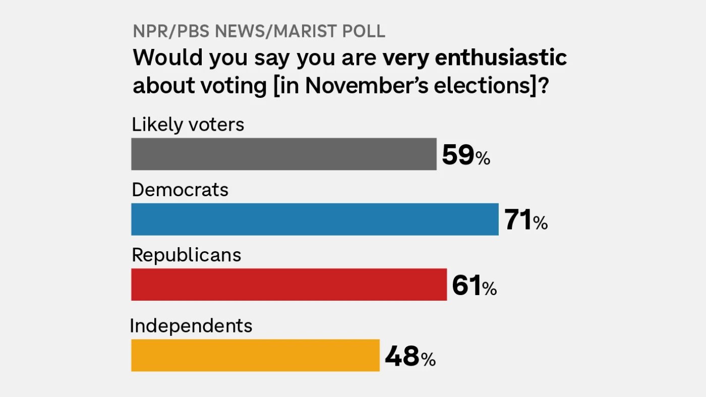 New poll shows Democrats have midterm edge, with caution signs