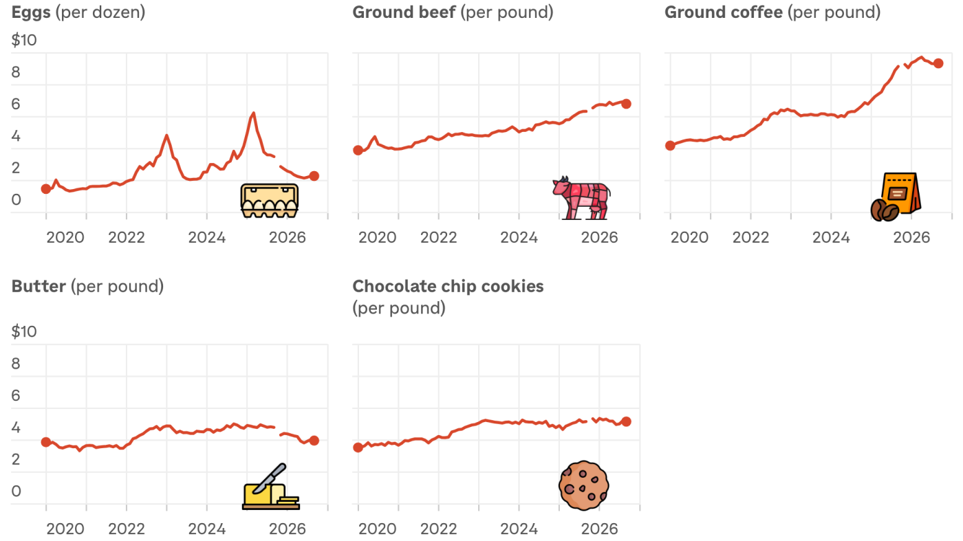 What’s behind the price swings of 5 common groceries